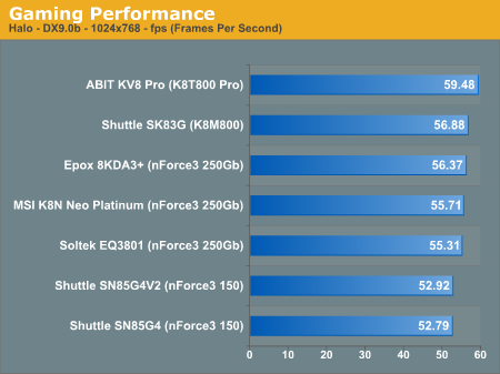 Gaming Performance